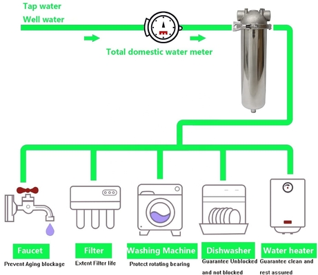 Πιστοποιημένο αντηλένιο χάλυβα 304 NSF Standard Pipeline Filter Housing με ισχύ 0W και αγγλική γλώσσα λειτουργίας